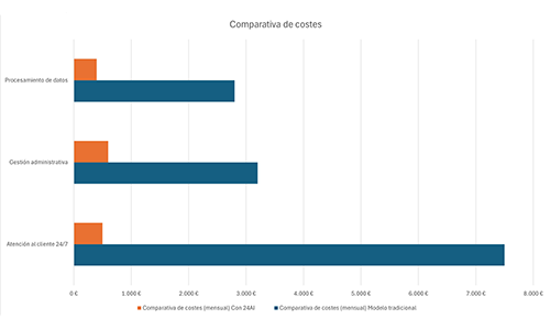 Gráfico de ROI